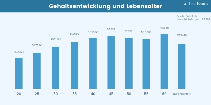 Wie Viel Gehaltserhöhung Nach 2 Jahren www.fiveteams.com